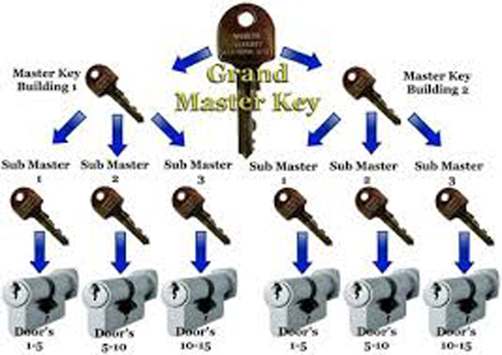 Master keys to USPS